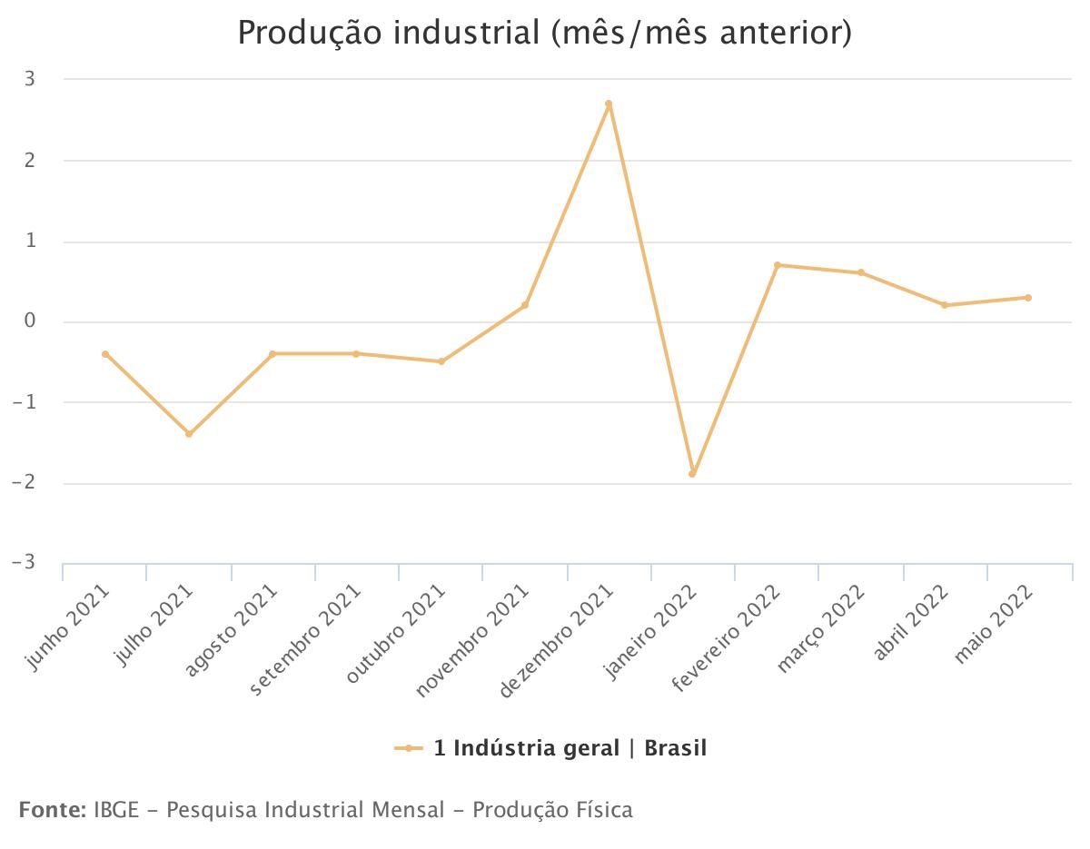 Produção industrial - Maio / Reprodução/IBGE