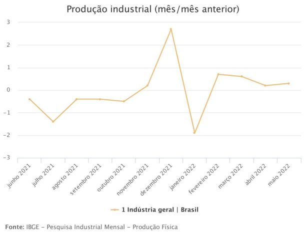 Produção industrial - Maio / Reprodução/IBGE