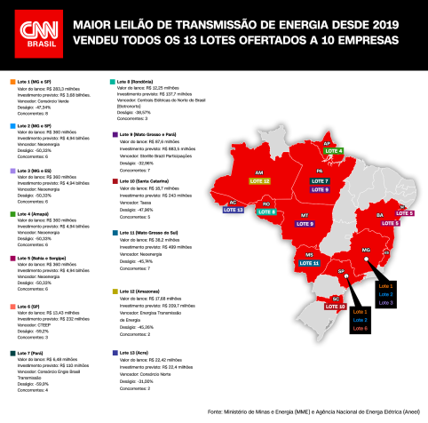 Leilão de energia / CNN