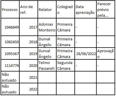 O ano de 2019 foi o único que teve gastos apreciados pela corte / Reprodução