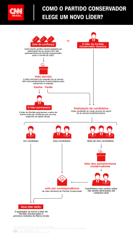 Infográfico explicativo de como será a escolha do líder do Partido Conservador que sucederá Boris Johnson. / CNN