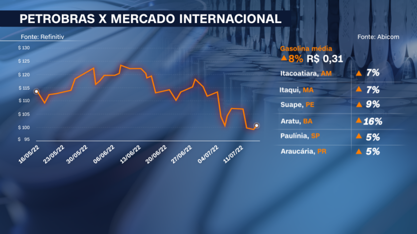 Petrobras x mercado internacional / Arte/CNN