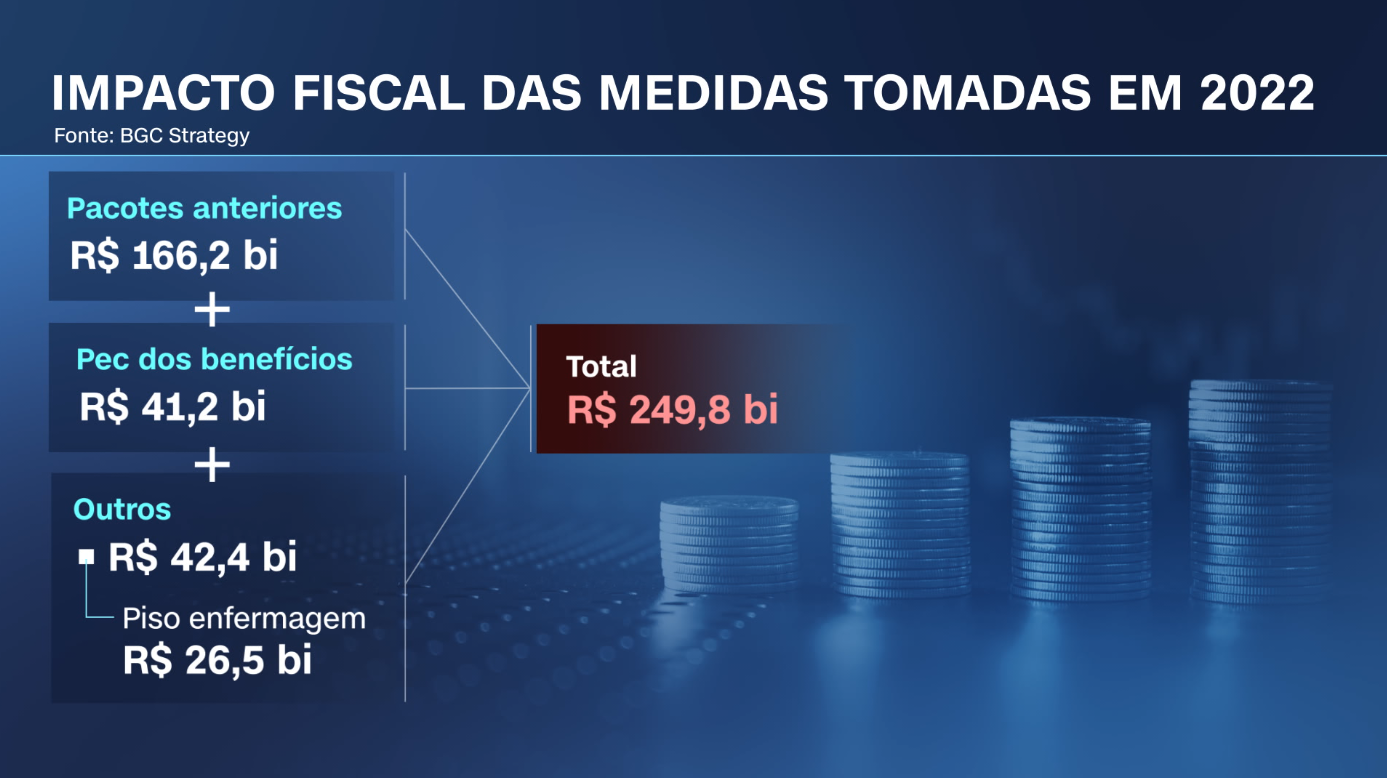 Impacto fiscal das medidas tomadas em 2022 / CNN
