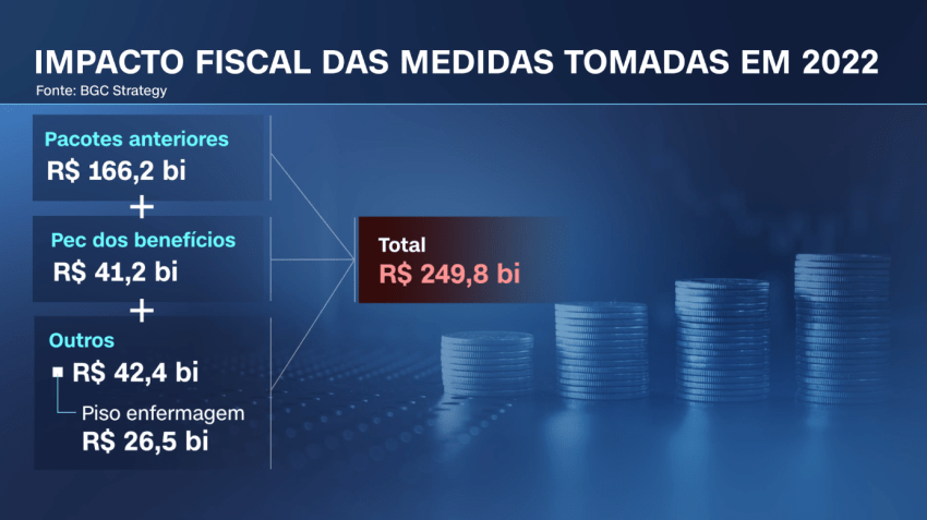 Impacto fiscal das medidas tomadas em 2022 / CNN