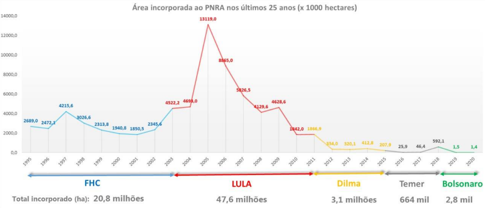 / Incra