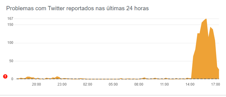 Perspectiva de falhas relatadas no Twitter nesta quarta-feira (27) / Downdetector