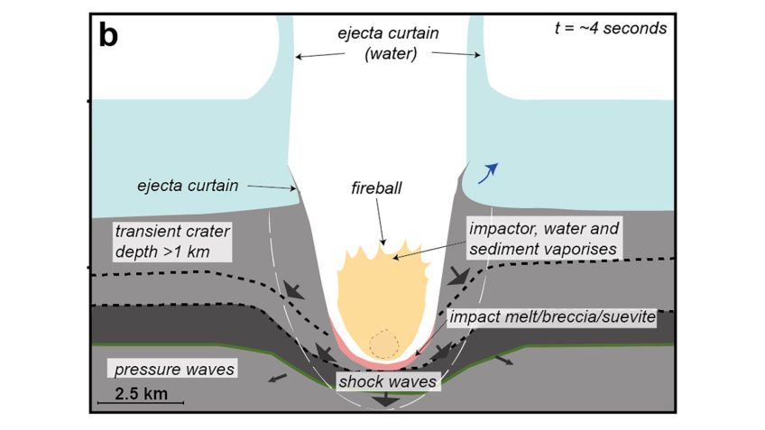 Diagrama, incorporando observações sísmicas e simulações de computador, de como a cratera de Nadir se formou. / República da Guiné