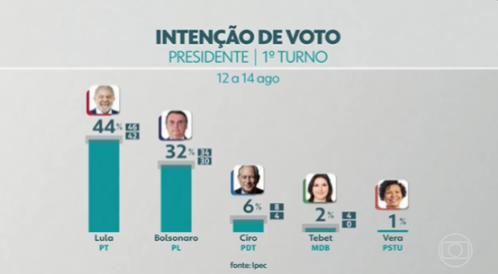 Gráfico com informações verdadeiras sobre a primeira rodada da pesquisa Ipec para presidência da República, divulgado pelo Jornal Nacional no dia 15 de agosto. Fonte: TV Globo / Projeto Comprova