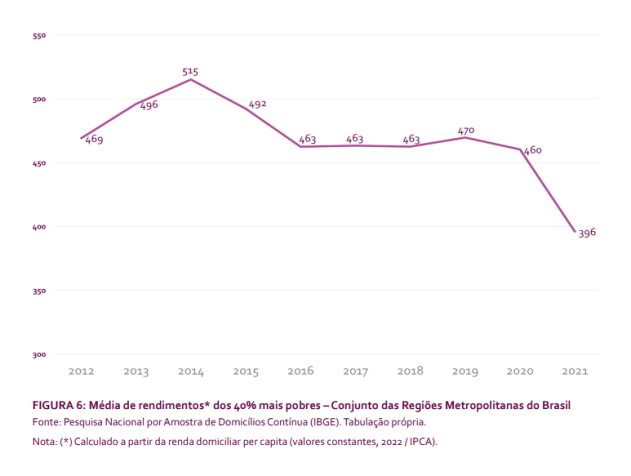 Média de rendimentos dos 40% mais pobres / Dados do IBGE compilados pela pesquisa