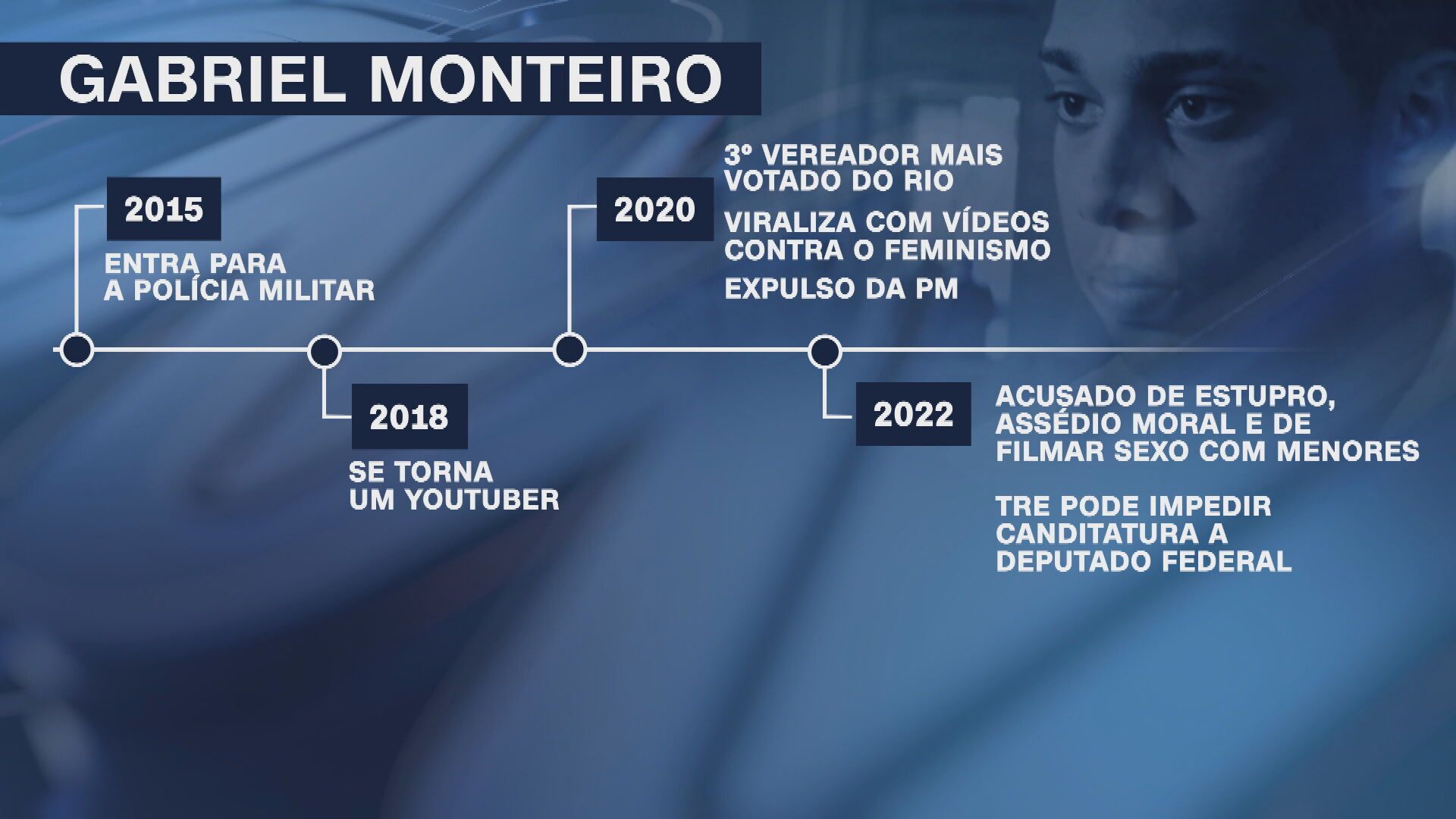 Vida pública de Gabriel Monteiro / Arte/CNN