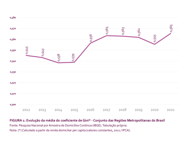 Índice de Gini / Dados do IBGE compilados pela pesquisa