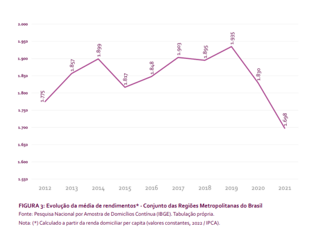 Renda média / Dados do IBGE compilados pela pesquisa