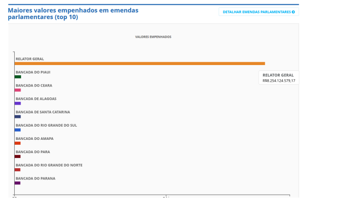 Portal da Transparência – acessado em 30.08.2022 / Projeto Comprova