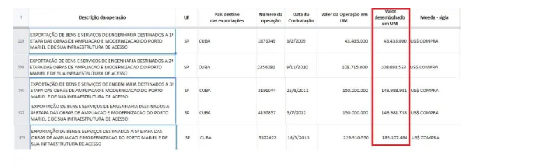 | Print da tabela “Operações de exportação pós-embarque – serviços (1998 a 31.07.2022)”, disponível na  indicando os valores envolvidos no financiamento da construção do porto de Mariel, em Cuba