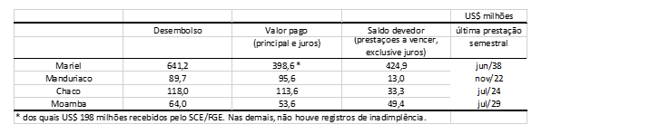 | Tabela enviada pela assessoria do BNDES ao Comprova que indica os valores que ainda precisam ser quitados de obras que receberam financiamento do banco