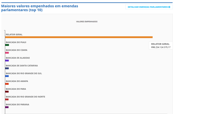 | Captura de tela do Portal da Transparência – acessado em 30.08.2022