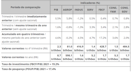 | IBGE – Tabela PIB Brasil 2021 – Participação dos setores
