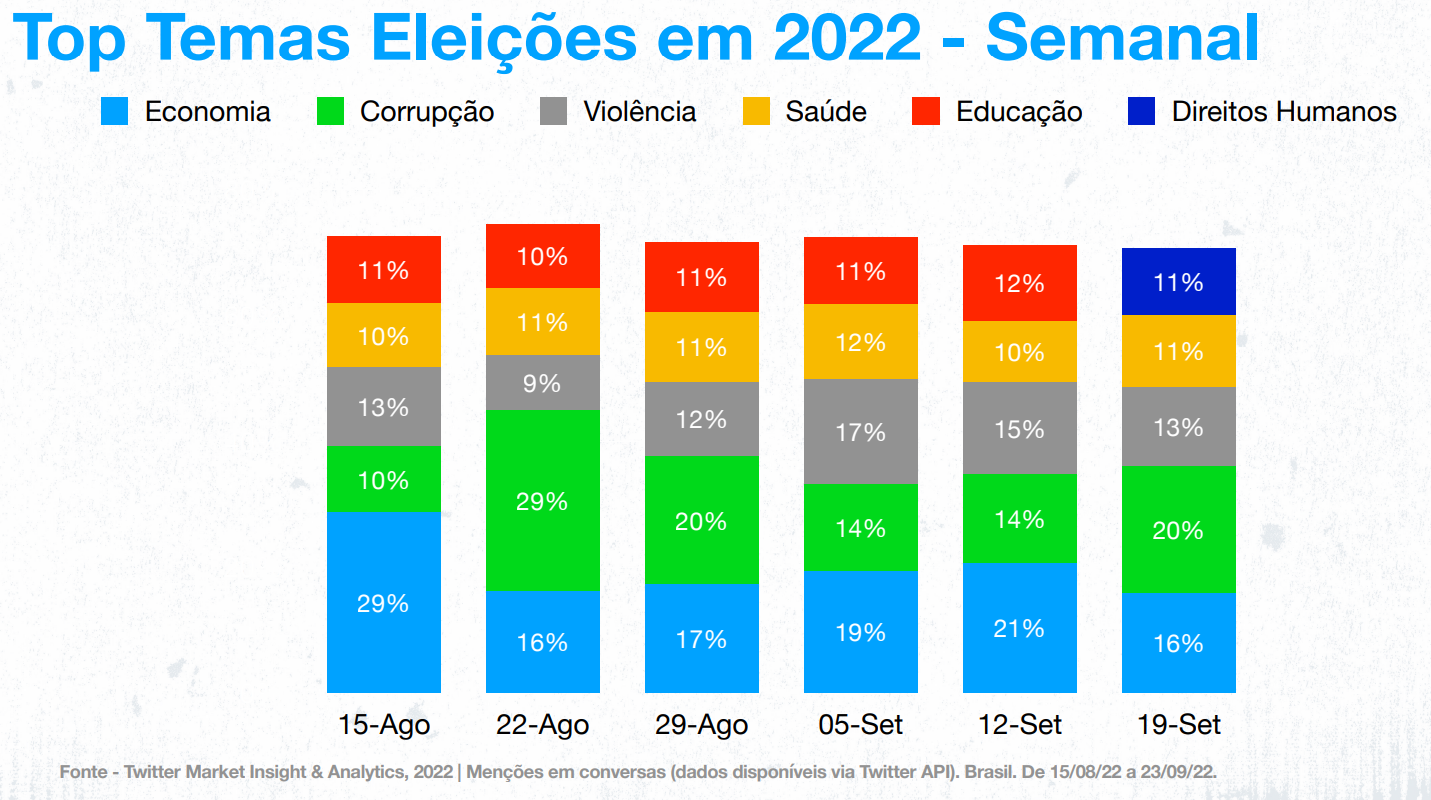 Cinco temas mais comentados sobre as eleições de 2022 / Divulgação/Twitter
