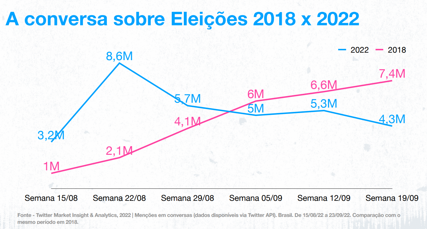Conversa no Twitter sobre Eleições 2018 x 2022 / Divulgação/Twitter