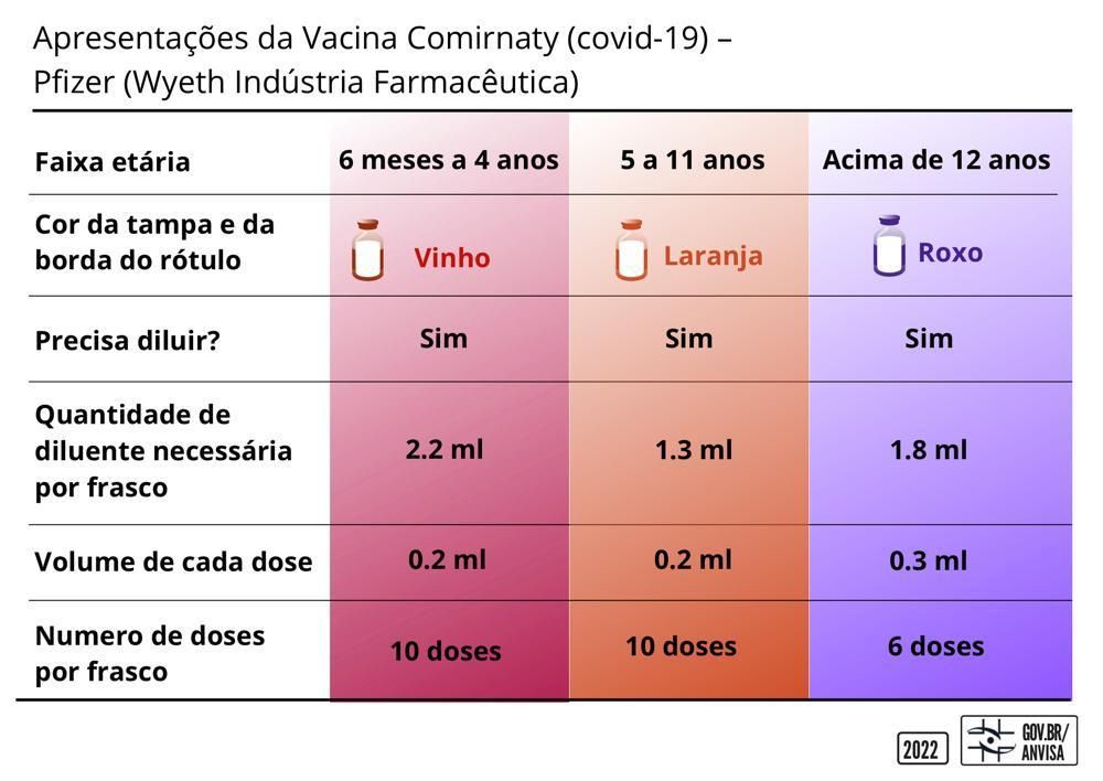 Frascos de vacinas na cor vinho identificarão os imunizantes para crianças / Anvisa