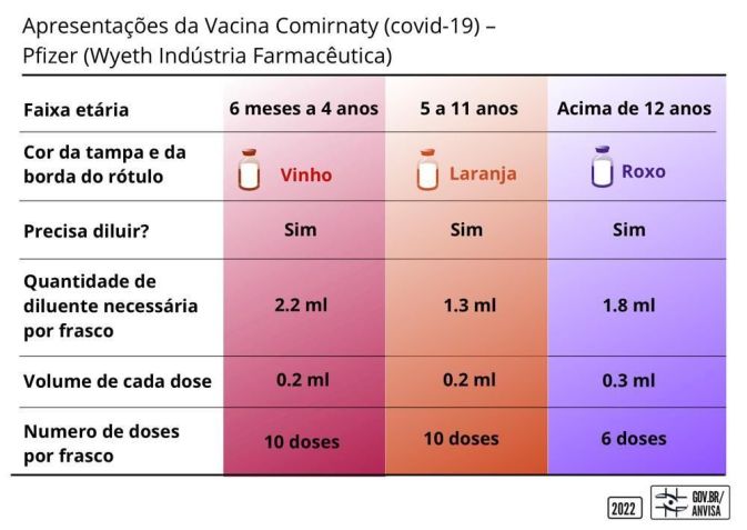 Frascos de vacinas na cor vinho identificarão os imunizantes para crianças / Anvisa