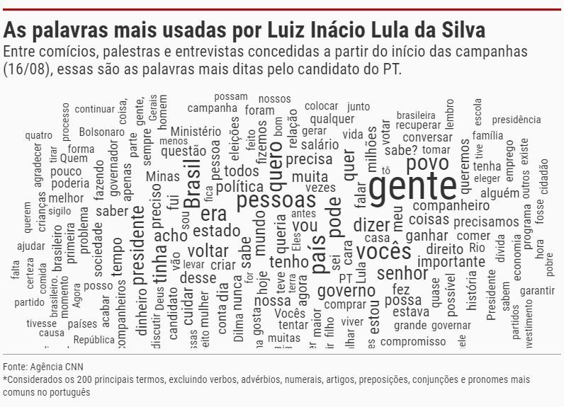 Palavras mais usadas pelo ex-presidente Lula (PT) durante a campanha de 2022