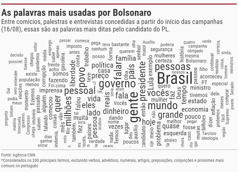 Palavras mais usadas pelo presidente Jair Bolsonaro (PL) durante a campanha eleitoral de 2022