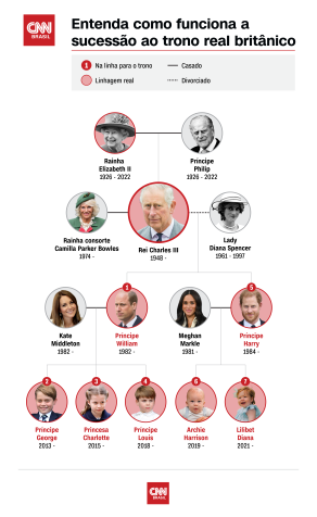 A linha de sucessão da rainha Elizabeth II / Arte CNN