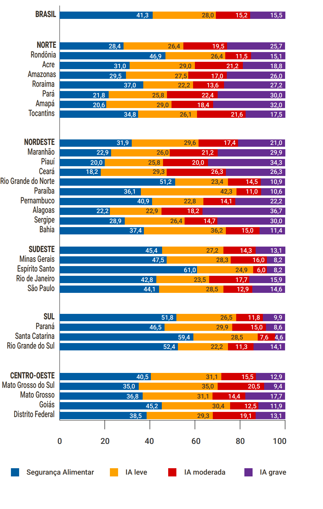 Em proporção, situação da fome nos estados brasileiros em 2022, de acordo com a Rede Penssan. / Rede Penssan / Reprodução