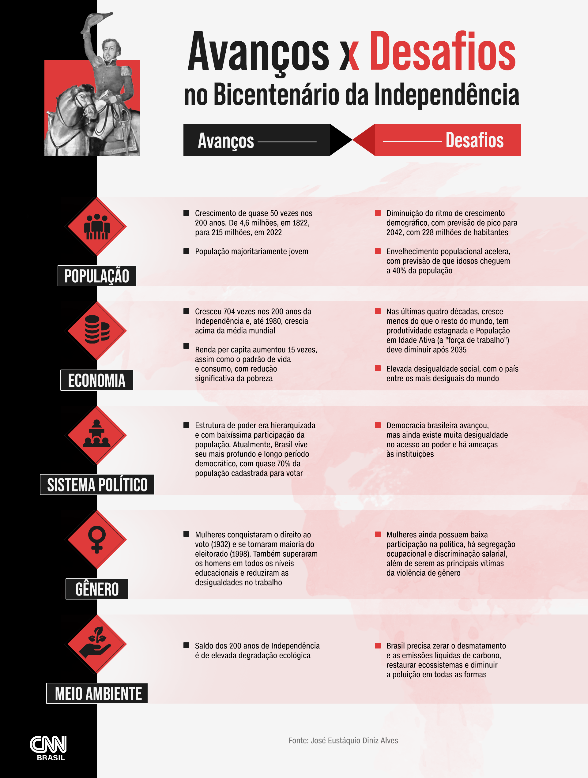 Avanços e Desafios no Bicentenário da Independência, segundo o demógrafo José Eustáquio Diniz Alves. / CNN