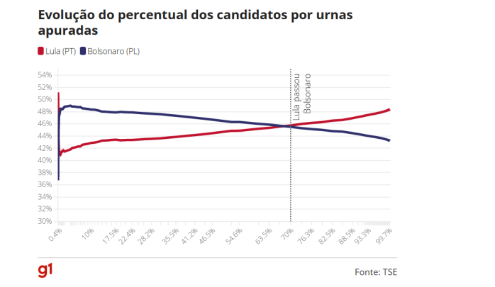 | Fonte: Captura de tela de matéria publicada pelo G1 / Projeto Comprova