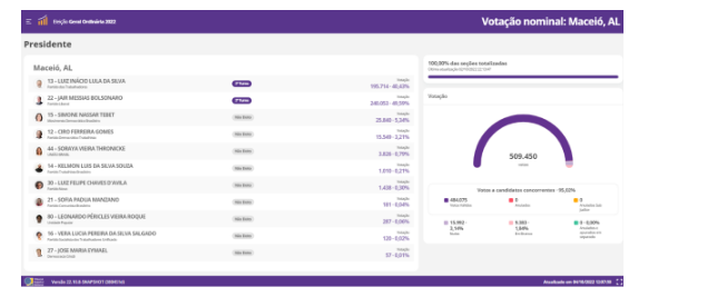 | Portal do TSE mostra informações corretas sobre a votação para presidente em Maceió (AL) / Projeto Comprova