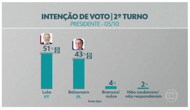 | Captura de tela da intenção de voto para segundo turno da reportagem exibida pelo Jornal Nacional em 5 de outubro. / Projeto Comprova