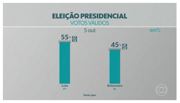 | Captura de tela da intenção de voto considerando os votos válidos para segundo turno da reportagem exibida pelo Jornal Nacional em 5 de outubro. / Projeto Comprova