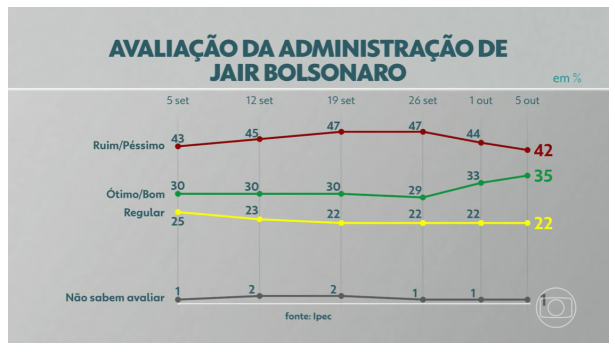 | Captura de tela da avaliação da gestão Bolsonaro da reportagem exibida pelo Jornal Nacional em 5 de outubro. / Projeto Comprova