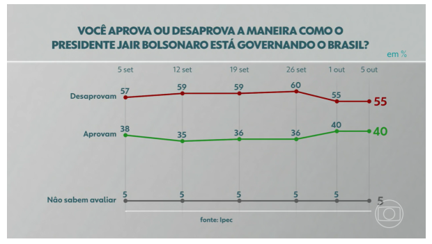 | Captura de tela da aprovação da administração Bolsonaro da reportagem exibida pelo Jornal Nacional em 5 de outubro. / Projeto Comprova