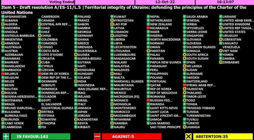Placar da votação da Assembleia-Geral da ONU sobre a resolução sobre a anexação de territórios ucranianos pela Rússia em 12 de outubro de 2022 / Reprodução/ONU
