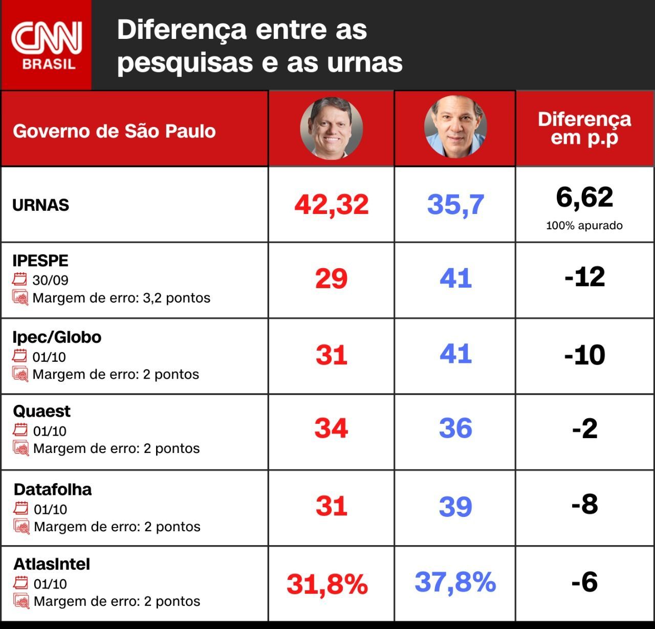 Comparação entre resultado das eleições para o governo de São Paulo e as pesquisas das vésperas / Arte CNN