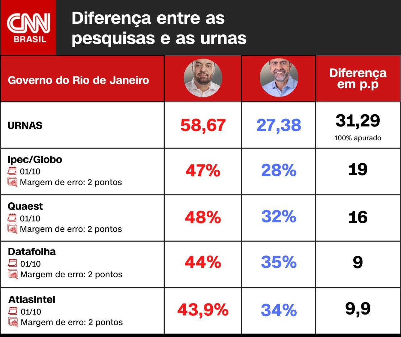 Comparação entre resultado das eleições para o governo de Rio de Janeiro e as pesquisas das vésperas / Arte CNN