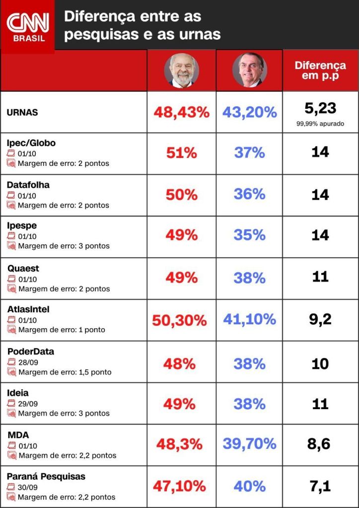 Comparação entre resultado das eleições para a Presidência e as pesquisas das vésperas. Arte CNN