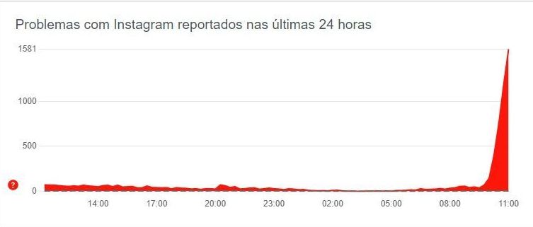 Gráfico do Downdetector mostra pico de relatos de usuários do Instagram nesta segunda-feira (31).  Reprodução/Downdetector