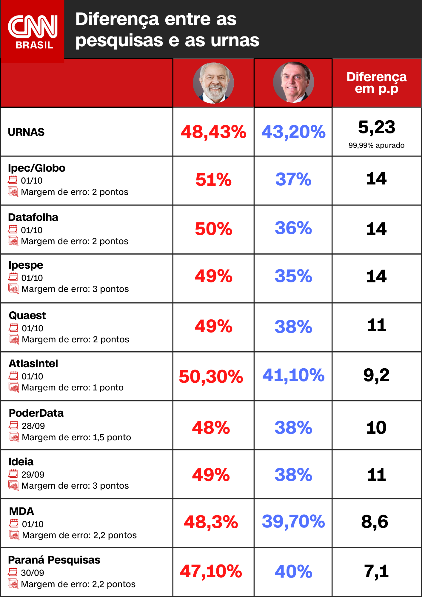 Pesquisas nas vésperas da eleição de 2022 / Arte CNN