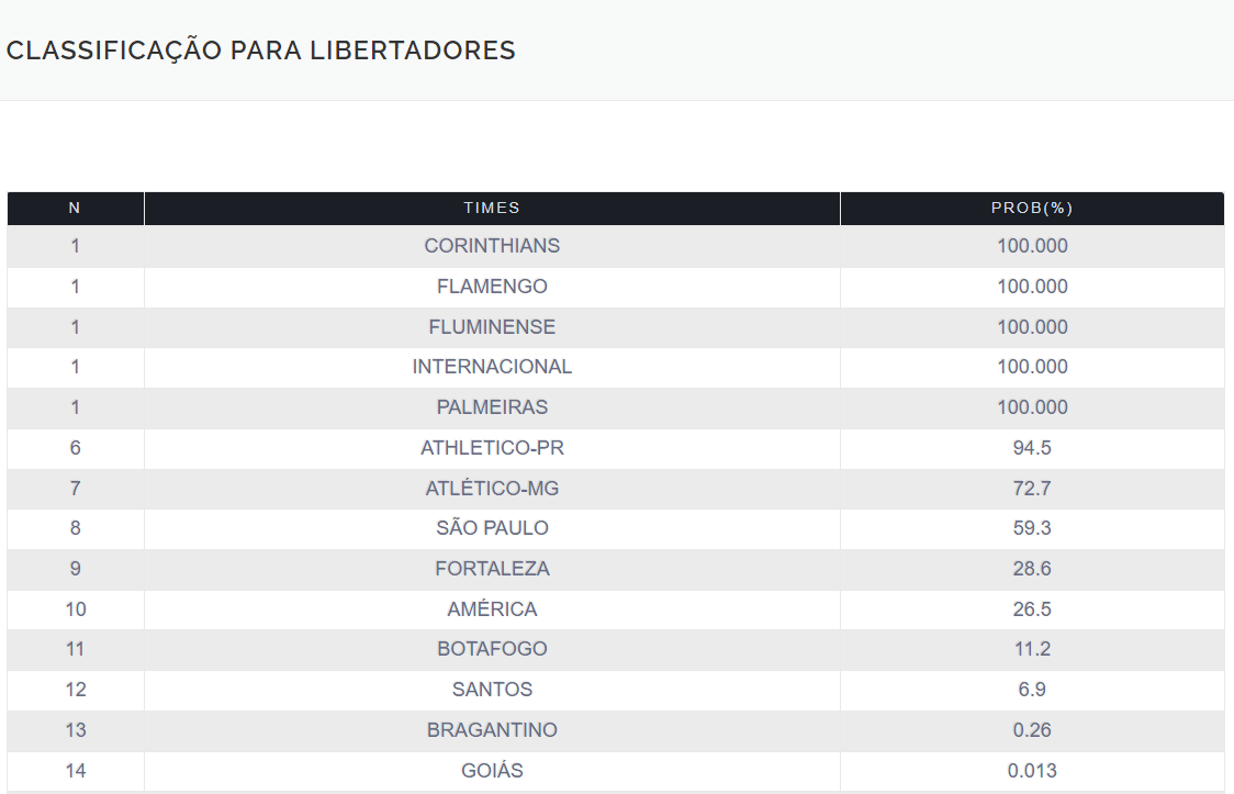 Clubes que, na 36ª rodada do Brasileirão, ainda têm chance de acabar entre os oito primeiros colocados para classificação na Libertadores da América / Reprodução