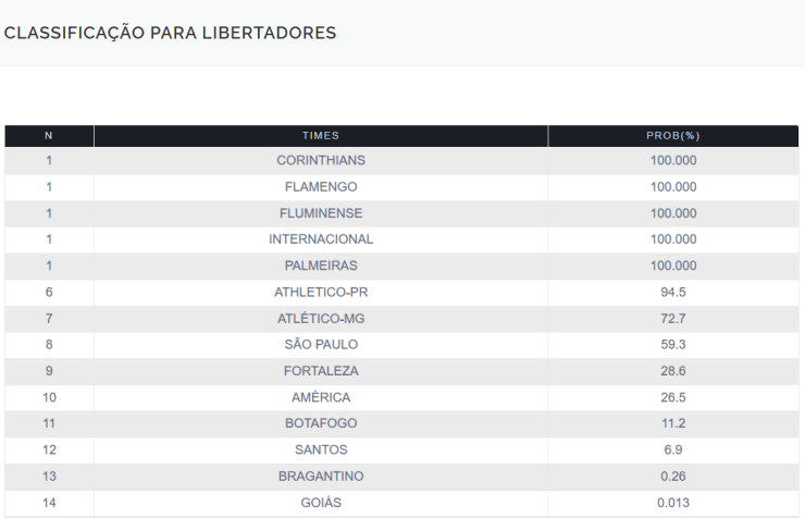 Clubes que, na 36ª rodada do Brasileirão, ainda têm chance de acabar entre os oito primeiros colocados para classificação na Libertadores da América / Reprodução