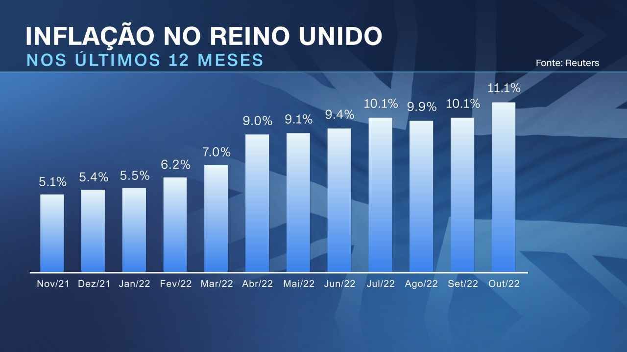 Inflação no Reino Unido / CNN