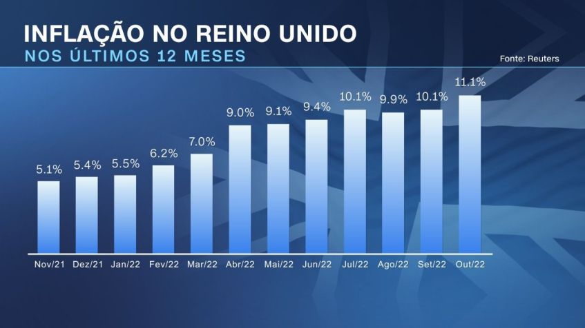 Inflação no Reino Unido / CNN