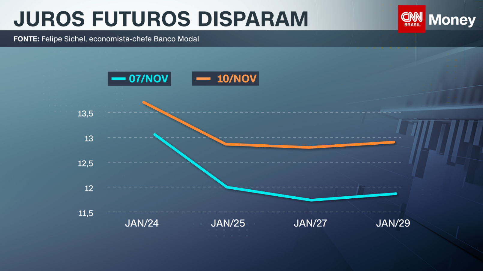Juros futuros / CNN / com informações de Felipe Sichel, economista-chefe do Banco Modal