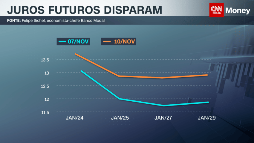 Juros futuros / CNN / com informações de Felipe Sichel, economista-chefe do Banco Modal
