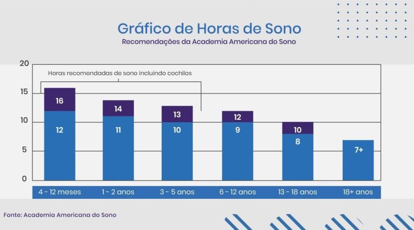Duração do sono noturno depende de diversos fatores / Associação Brasileira do Sono