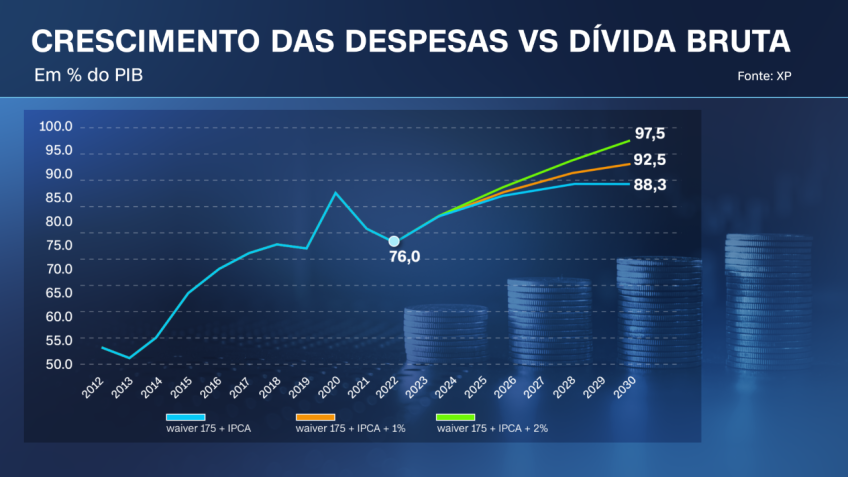 Despesas X dívida bruta / CNN, com dados da XP